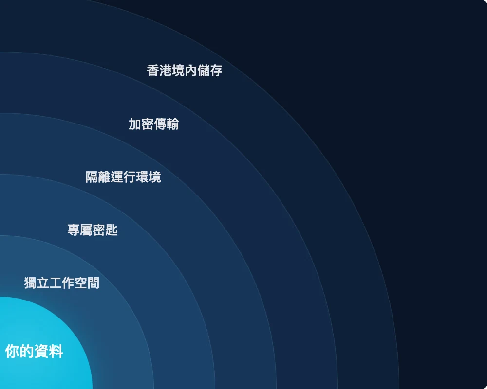 六層隔離架構示意圖